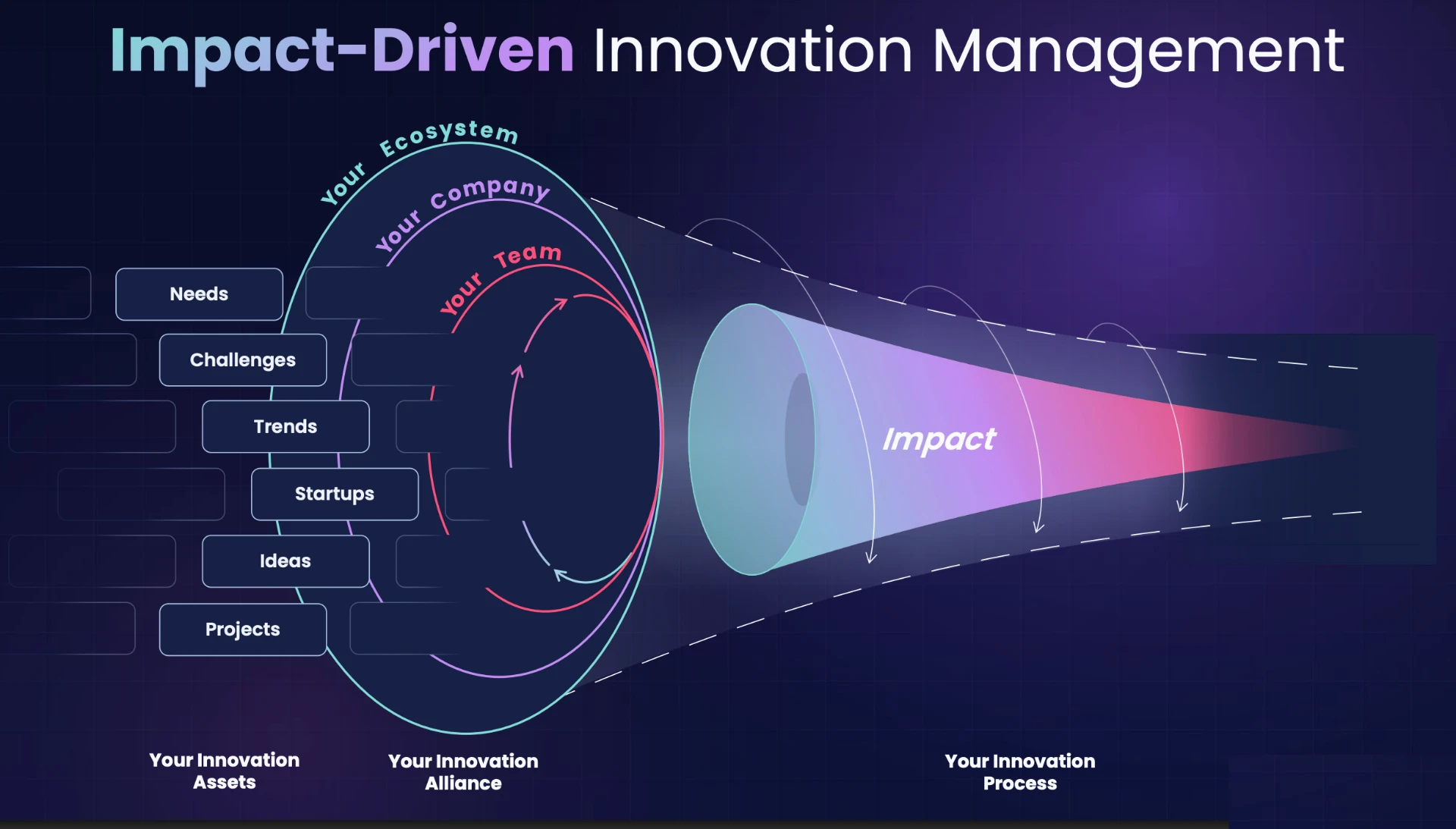 Slide from an InnoLead webcast on impact-driven innovation management